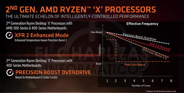 AMD Ryzen 2000 全線曝光！多核高頻殺秒 Intel！