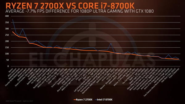 AMD Ryzen 2000 全線曝光！多核高頻殺秒 Intel！