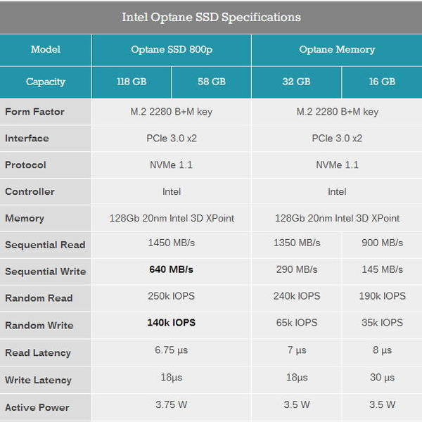 Intel Optane 800p 加速 SSD 發布！寫入速度速暴增 120℅！