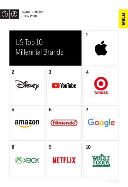 10 大最讓人感到親近的品牌名單