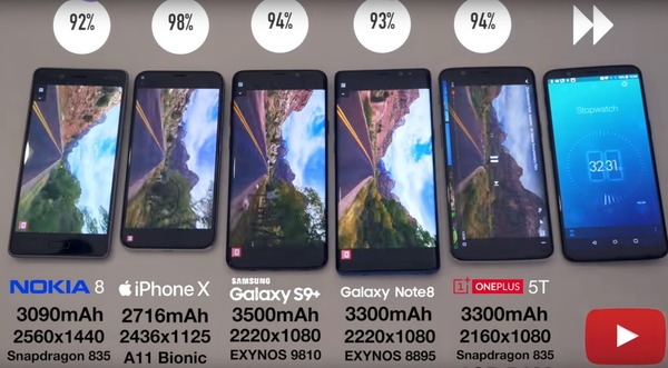 Samsung S9＋ vs iPhone X vs Note 8 手機電量及續航力測試