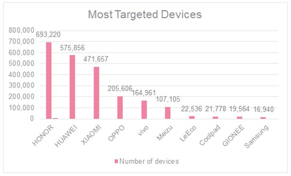 近五百萬部 Android 手機被預載惡意程式 受影響手機主要是中國品牌