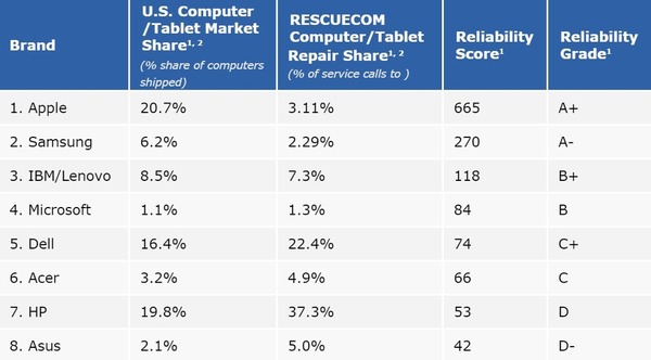 Apple 電腦「送修率」低代表最可靠？網民：數據不可信