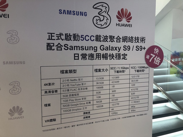 3HK 5CC 載波聚合網絡技術正式啓動 Samsung S9／S9+ 搶先用