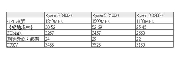 Ryzen 5 2400G隱藏超頻力 RX Vega 11食雞再快兩成 