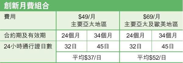 醒目旅遊必然之選　用csl旅遊數據　仲送高達HK$300,000海外意外保障*！