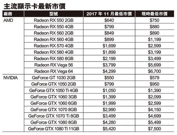 炒價持續回落！  直擊顯示卡最新腦場價