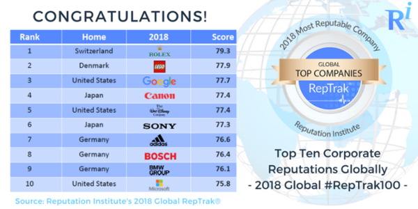 2018 全球百大企業品牌聲譽排行榜