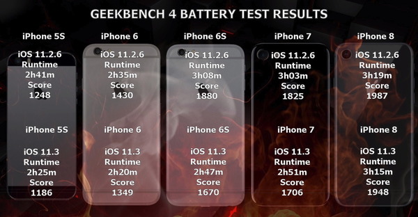 iOS 11.3 vs 11.2.6！5 代 iPhone 耗電對決