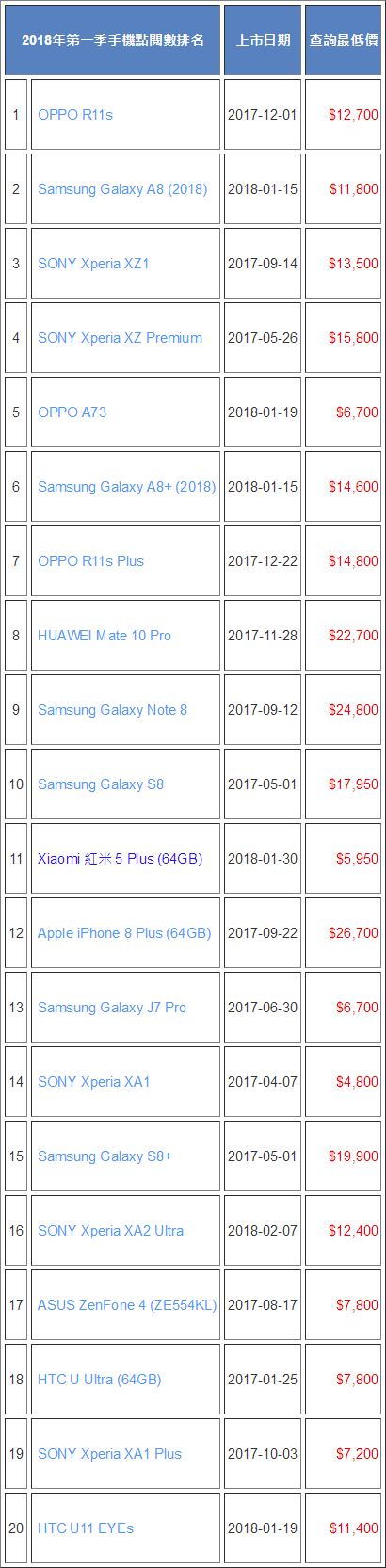 2018 Q1台灣暢銷手機 OPPO R11s居首