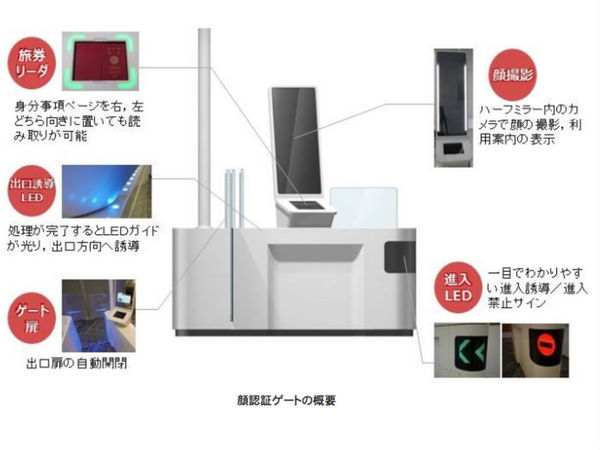 日本機場明年改用面部識別系統  15 秒極速辦理出入境手續
