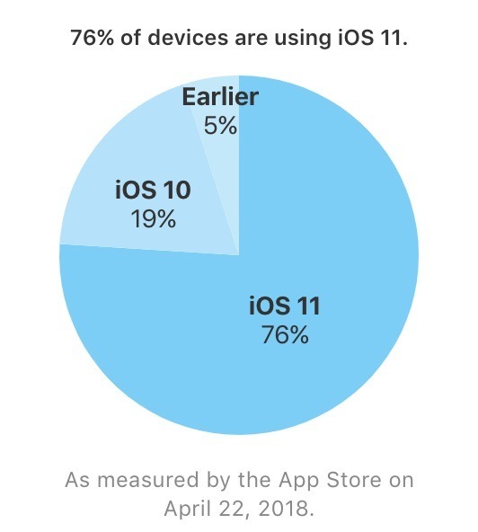 Apple iOS 11 使用率超過 75％