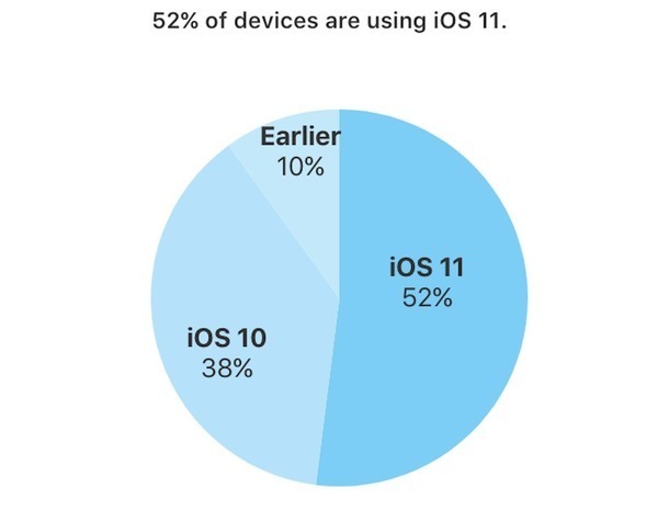 Apple iOS 11 使用率超過 75％