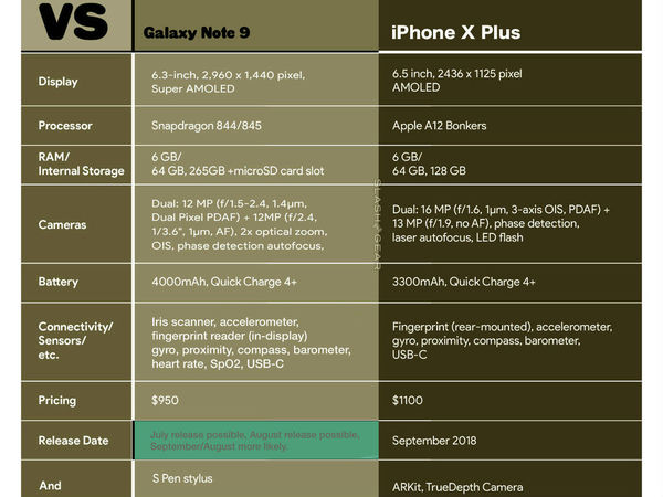 傳 Samsung Galaxy Note 9 售 HK$7400 起！有望 7 月出爬新 iPhone 頭推出