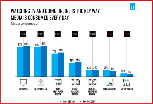 Nielsen 媒體報告：電視未死多謝 OTT？