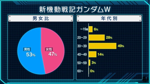 NHK 高達全系列投票結果公布！人氣角色阿寶排第二險勝鐵血孤兒