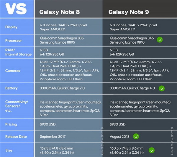 Note 9 vs Note 8 真機渲染圖及規格 PK 鬥！？