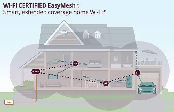 Wi-Fi Alliance 推 Easy Mesh 認證！跨品牌 Mesh Router 可互連！