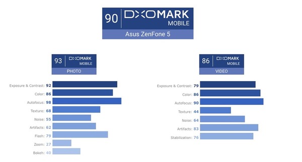 ASUS ZenFone 5 DXO Mark 評分媲美 iPhone 8？