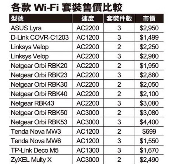 激平 Mesh Wi-Fi！  兩件裝低見 HK$699