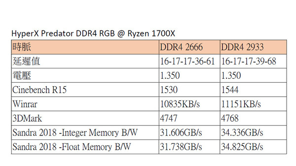 Ryzen玩發光RAM心得分享 HyperX Predator DDR4 RGB【開箱】