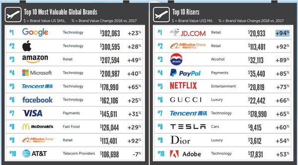 全球品牌價值排行榜 繼續科技玩晒