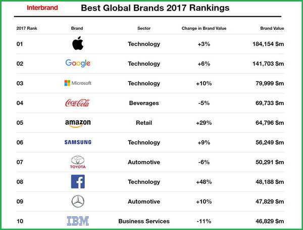 全球品牌價值排行榜 繼續科技玩晒