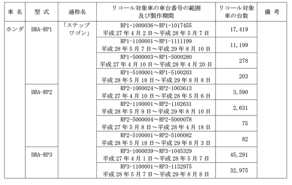 Honda 召回 Stepwgn Freed 因剎車泵出事!行貨水貨都有份