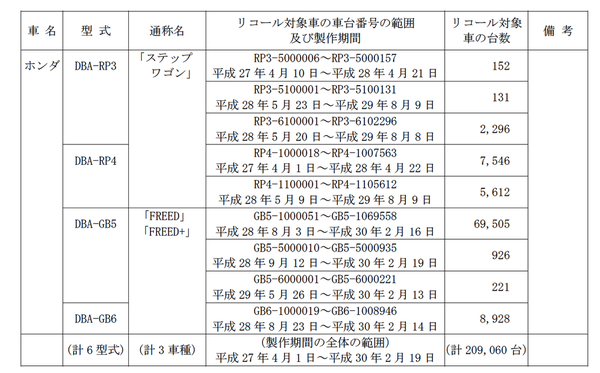Honda 召回 Stepwgn Freed 因剎車泵出事!行貨水貨都有份