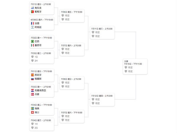 比利時走線隨時打入 2018 世界盃決賽！網民：上線對巴西法國會攬炒