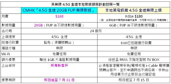流動網絡優惠戰開打！ 　中國移動香港$168全包價　享 20GB 加真 4.5G無限數據^送1GB大灣區數據