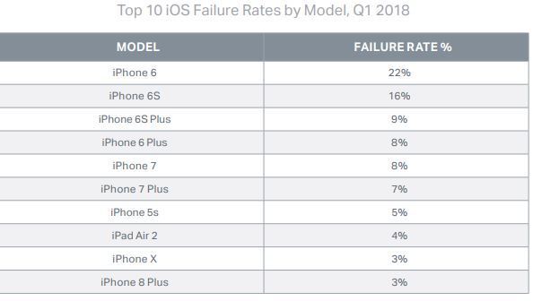 最易壞 iPhone 竟然是...！2018 年首季維修報告！