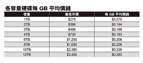 最平 HK$0.166 / GB！  3TB 硬碟跌破 HK$500