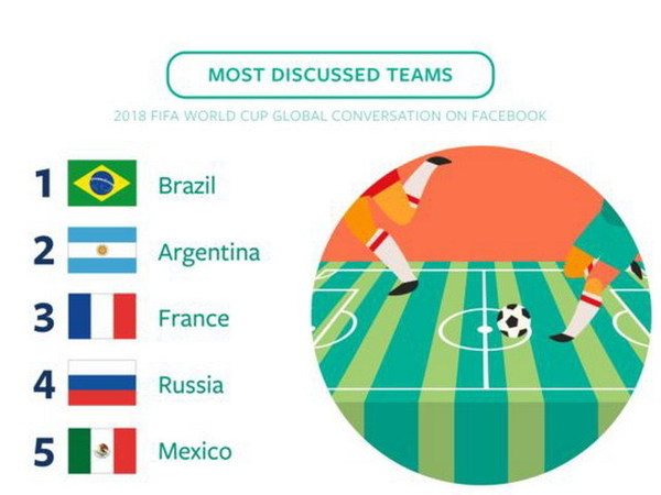 Facebook 世界盃互動數據出爐    全球最多人談論的國家隊絕不意外！