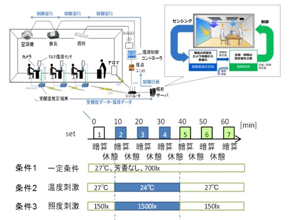 大金．NEC 合推 AI人工智能辦公室冷氣系統  調溫 24℃ 防止瞌眼瞓