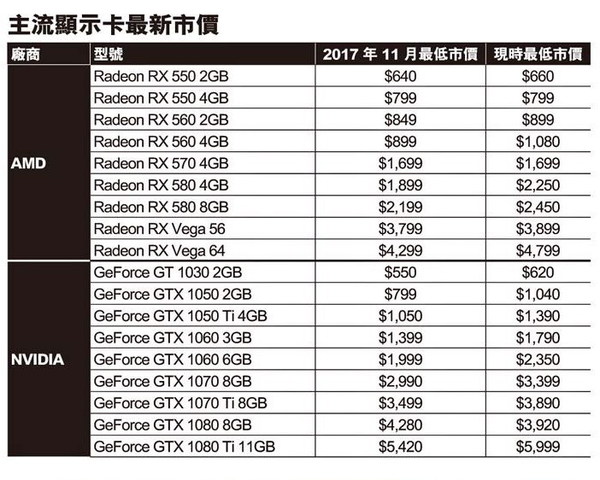GTX 1080 跌穿 HK$4,000   中高階顯示卡入手好時機？