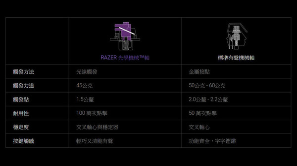 Razer Huntsman Elite【開箱】 幻彩光學機械軸