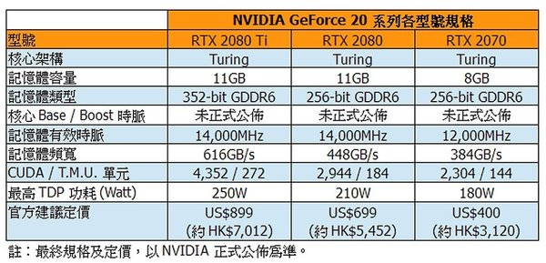 NVIDIA RTX 2080 Ti 巨獸規格曝光  4352 CUDA 單元 × 14000MHz 記憶體！