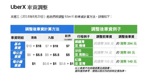 【附優惠碼】Uber X 月底加價！即日起推 7 折乘車優惠