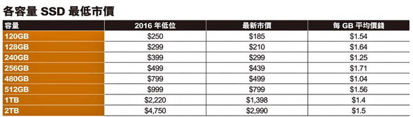 【歷史新低】  120GB SSD 劈至 HK$185！
