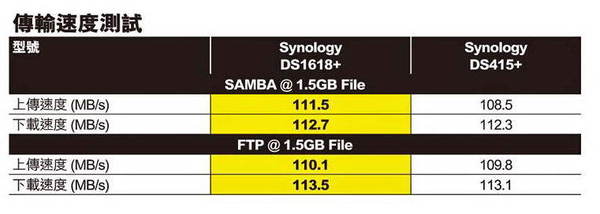 超強硬體‧一步到位！Synology DS1618+ 實測！
