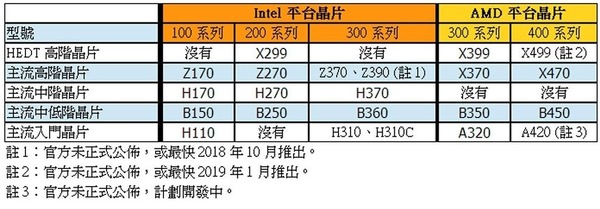 AMD X499 將於 CES 2019 現身！Intel 新晶片轉取名 X599