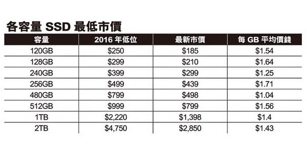 SSD 低位反彈！  240GB 漲價升穿 HK$300