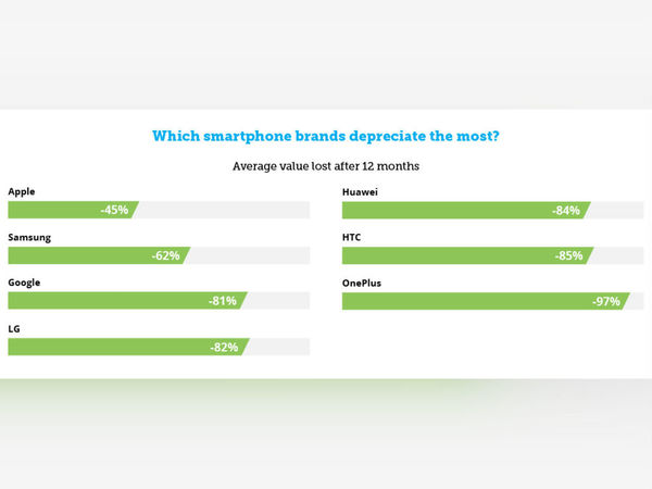 iPhone X 一年後僅跌價 32％ 成最保值智能手機！英國二手交易網站排行榜出爐