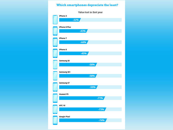 iPhone X 一年後僅跌價 32％ 成最保值智能手機！英國二手交易網站排行榜出爐