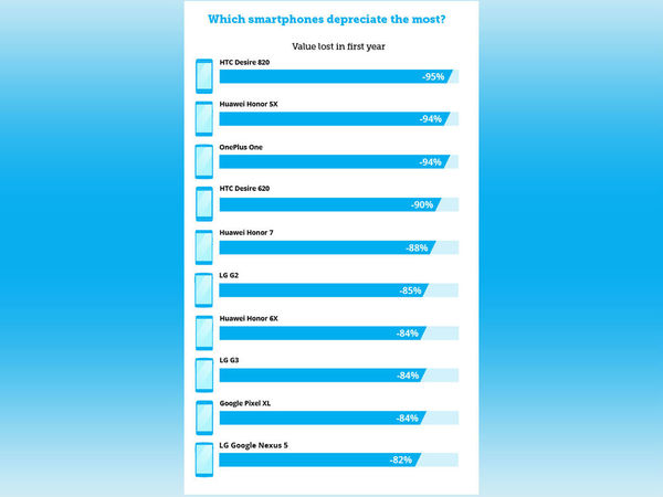 iPhone X 一年後僅跌價 32％ 成最保值智能手機！英國二手交易網站排行榜出爐