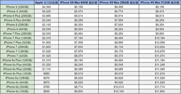 iPhone XS、XS MAX、XR 換購價低至 ＄899！Apple 舊機最新回收價一覽！