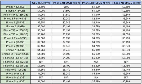 iPhone XS、XS MAX、XR 換購價低至 ＄899！Apple 舊機最新回收價一覽！