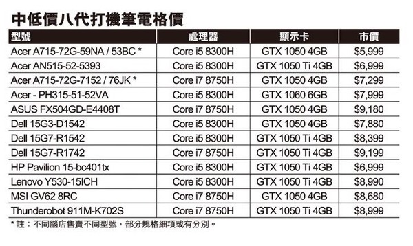 GTX 1050 機跌破 HK$6,000！  八代 Gaming Notebook 筍購攻略