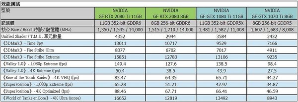 NVIDIA RTX 2080‧2080 Ti 卡王實測！效能勝 GTX 1080 Ti 近 40％